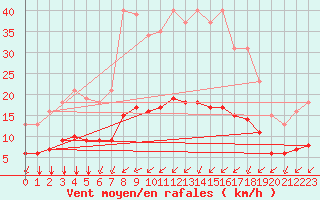 Courbe de la force du vent pour Aizenay (85)