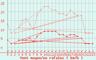 Courbe de la force du vent pour Saint-Martial-de-Vitaterne (17)