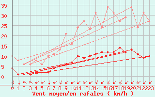 Courbe de la force du vent pour Plouguerneau (29)