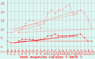 Courbe de la force du vent pour Sandillon (45)
