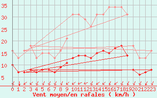 Courbe de la force du vent pour Aigrefeuille d