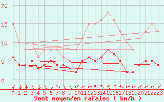 Courbe de la force du vent pour Saint-Jean-de-Vedas (34)
