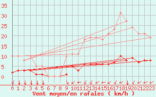 Courbe de la force du vent pour Chailles (41)