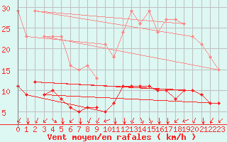 Courbe de la force du vent pour Paris Saint-Germain-des-Prs (75)