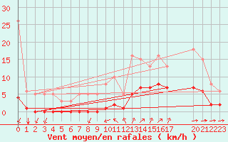 Courbe de la force du vent pour Guidel (56)