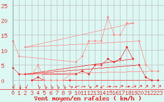 Courbe de la force du vent pour Montret (71)