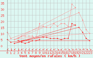 Courbe de la force du vent pour Saint-Jean-de-Liversay (17)