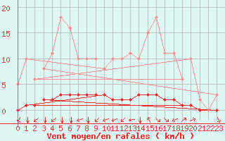 Courbe de la force du vent pour Gros-Rderching (57)