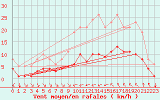 Courbe de la force du vent pour Verges (Esp)