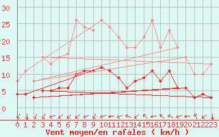 Courbe de la force du vent pour Aniane (34)