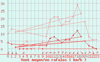 Courbe de la force du vent pour Saint-Martin-de-Londres (34)
