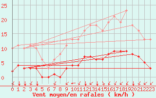 Courbe de la force du vent pour Aizenay (85)