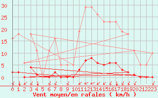 Courbe de la force du vent pour La Poblachuela (Esp)