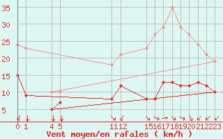 Courbe de la force du vent pour Saint-Haon (43)