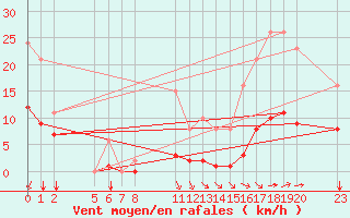 Courbe de la force du vent pour Saint-Haon (43)