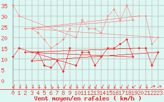 Courbe de la force du vent pour Formigures (66)