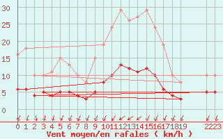 Courbe de la force du vent pour Mazinghem (62)