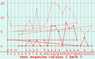 Courbe de la force du vent pour Aix-en-Provence (13)