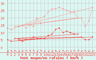 Courbe de la force du vent pour Sarzeau (56)