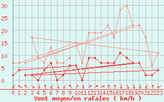Courbe de la force du vent pour Bagnres-de-Luchon (31)
