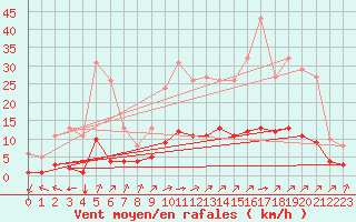 Courbe de la force du vent pour Landser (68)