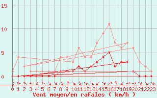 Courbe de la force du vent pour Douzy (08)