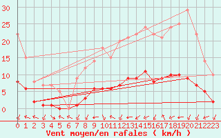Courbe de la force du vent pour Sarzeau (56)