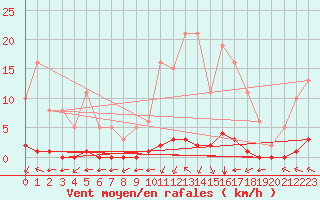 Courbe de la force du vent pour Chatelus-Malvaleix (23)