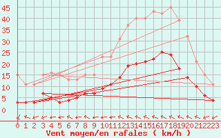 Courbe de la force du vent pour Luc-sur-Orbieu (11)