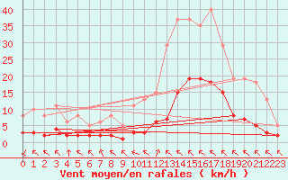 Courbe de la force du vent pour Crest (26)
