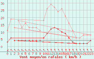 Courbe de la force du vent pour Saint-Bonnet-de-Bellac (87)