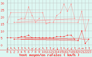 Courbe de la force du vent pour Haegen (67)