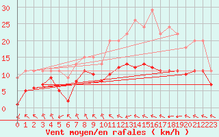 Courbe de la force du vent pour Saint-Bonnet-de-Four (03)