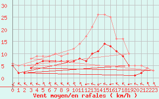 Courbe de la force du vent pour Ruffiac (47)