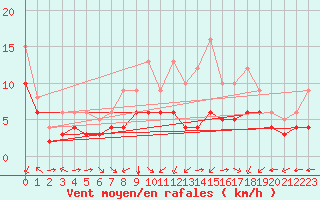 Courbe de la force du vent pour Blus (40)