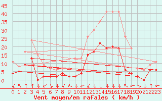 Courbe de la force du vent pour Bagnres-de-Luchon (31)