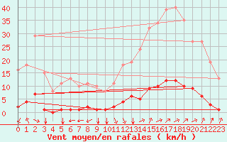 Courbe de la force du vent pour Jan (Esp)