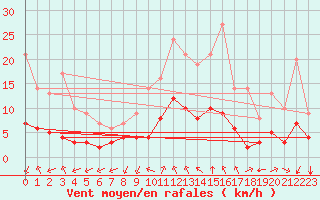 Courbe de la force du vent pour Sgur-le-Chteau (19)