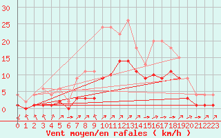 Courbe de la force du vent pour Lignerolles (03)