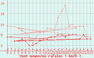 Courbe de la force du vent pour Biache-Saint-Vaast (62)