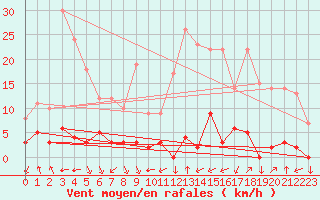 Courbe de la force du vent pour Chamonix-Mont-Blanc (74)