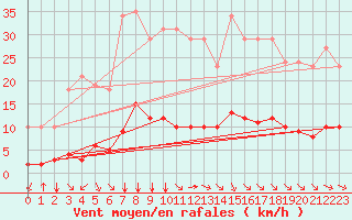 Courbe de la force du vent pour Millau (12)