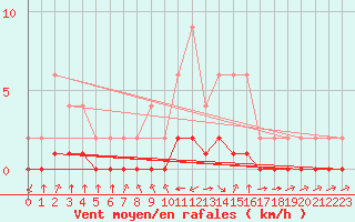 Courbe de la force du vent pour Samatan (32)