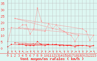 Courbe de la force du vent pour Haegen (67)