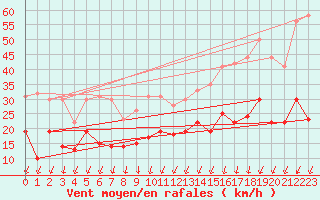 Courbe de la force du vent pour Cambrai / Epinoy (62)