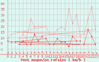 Courbe de la force du vent pour Cambrai / Epinoy (62)