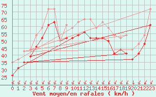 Courbe de la force du vent pour Porto-Vecchio (2A)