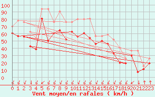 Courbe de la force du vent pour Porto-Vecchio (2A)