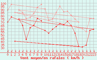 Courbe de la force du vent pour Porto-Vecchio (2A)
