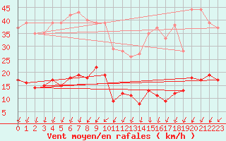 Courbe de la force du vent pour Mont-Saint-Vincent (71)